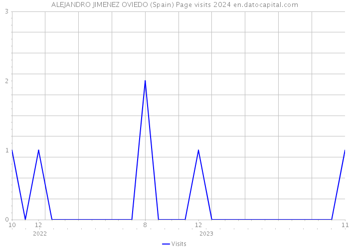 ALEJANDRO JIMENEZ OVIEDO (Spain) Page visits 2024 