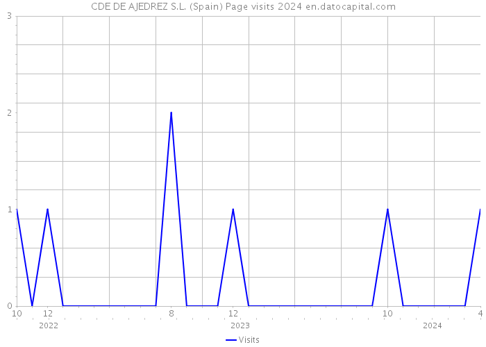 CDE DE AJEDREZ S.L. (Spain) Page visits 2024 