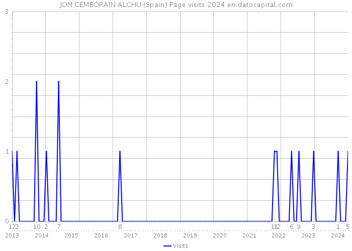 JON CEMBORAIN ALCHU (Spain) Page visits 2024 