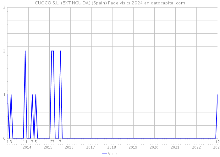 CUOCO S.L. (EXTINGUIDA) (Spain) Page visits 2024 