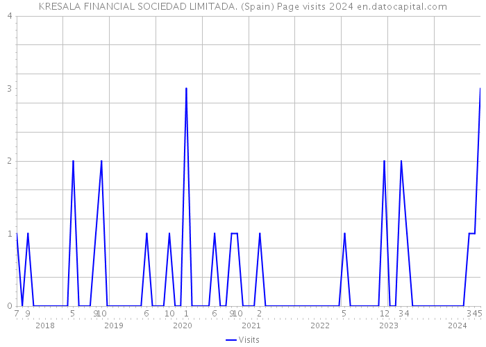 KRESALA FINANCIAL SOCIEDAD LIMITADA. (Spain) Page visits 2024 