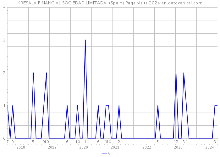 KRESALA FINANCIAL SOCIEDAD LIMITADA. (Spain) Page visits 2024 