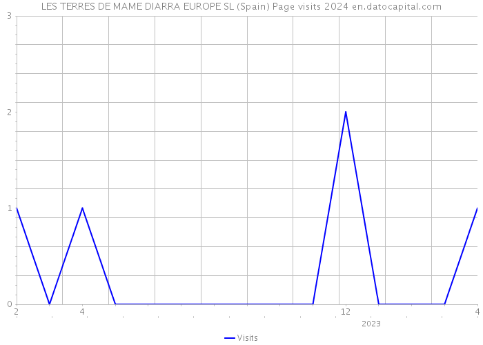 LES TERRES DE MAME DIARRA EUROPE SL (Spain) Page visits 2024 