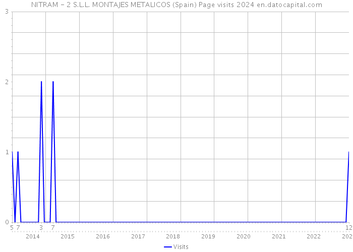 NITRAM - 2 S.L.L. MONTAJES METALICOS (Spain) Page visits 2024 