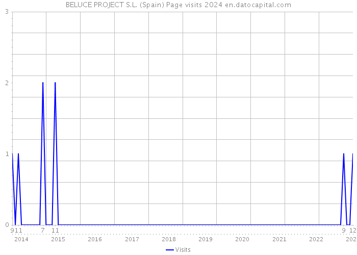 BELUCE PROJECT S.L. (Spain) Page visits 2024 