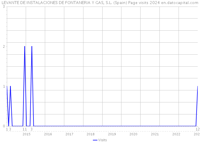 LEVANTE DE INSTALACIONES DE FONTANERIA Y GAS, S.L. (Spain) Page visits 2024 