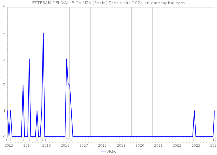 ESTEBAN DEL VALLE GAINZA (Spain) Page visits 2024 