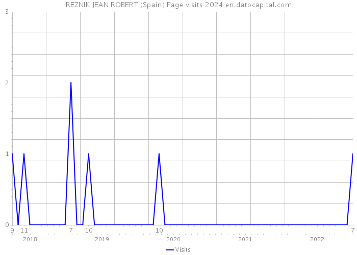 REZNIK JEAN ROBERT (Spain) Page visits 2024 