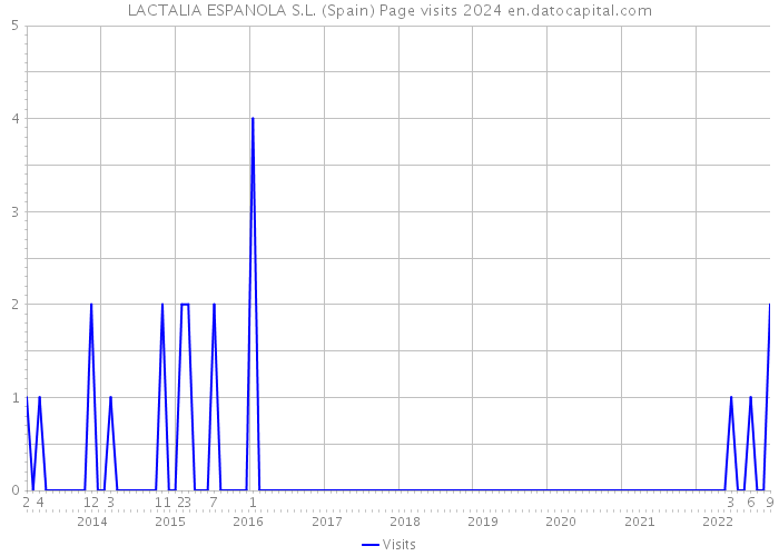 LACTALIA ESPANOLA S.L. (Spain) Page visits 2024 