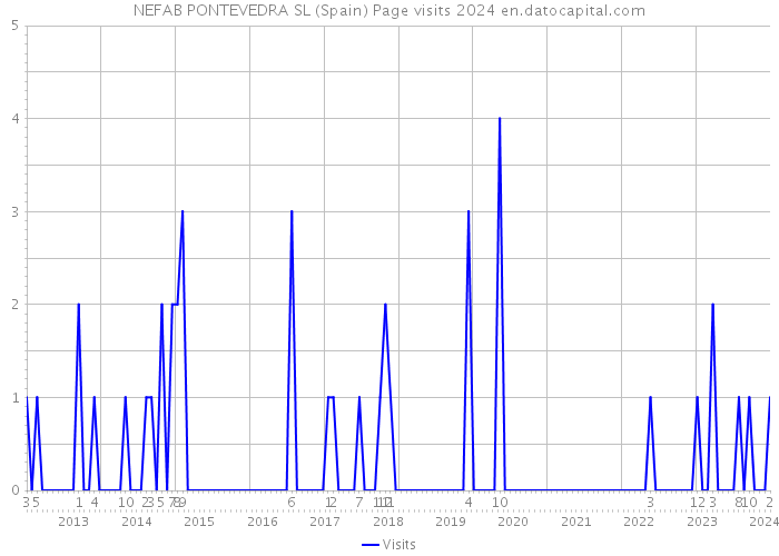 NEFAB PONTEVEDRA SL (Spain) Page visits 2024 
