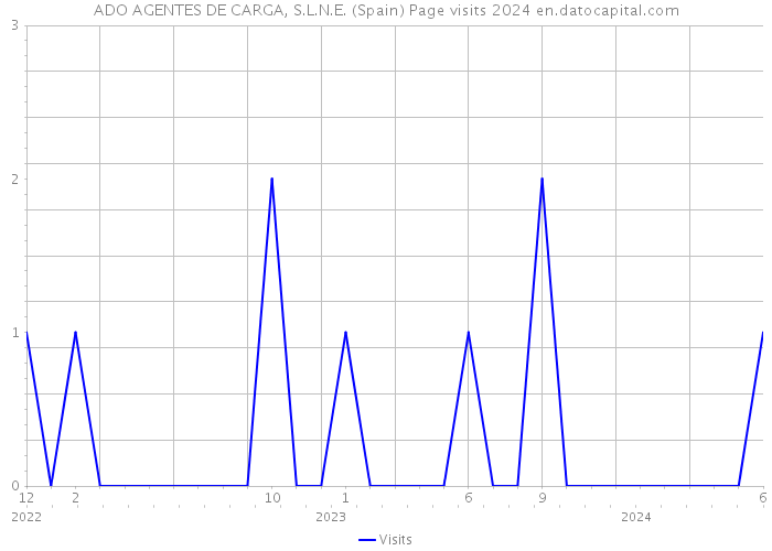 ADO AGENTES DE CARGA, S.L.N.E. (Spain) Page visits 2024 