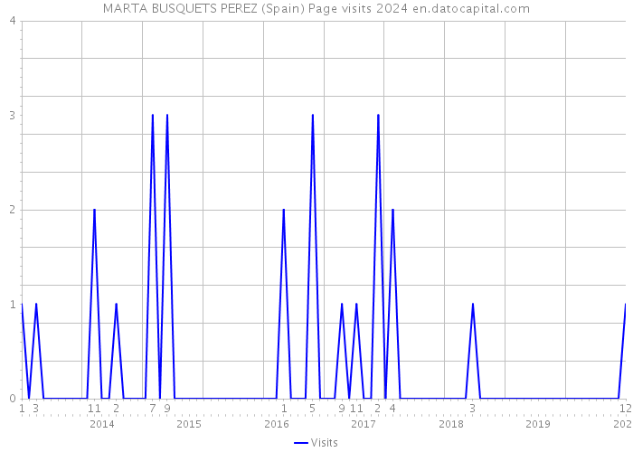 MARTA BUSQUETS PEREZ (Spain) Page visits 2024 