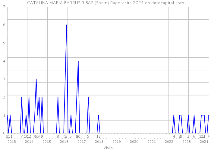 CATALINA MARIA FARRUS RIBAS (Spain) Page visits 2024 