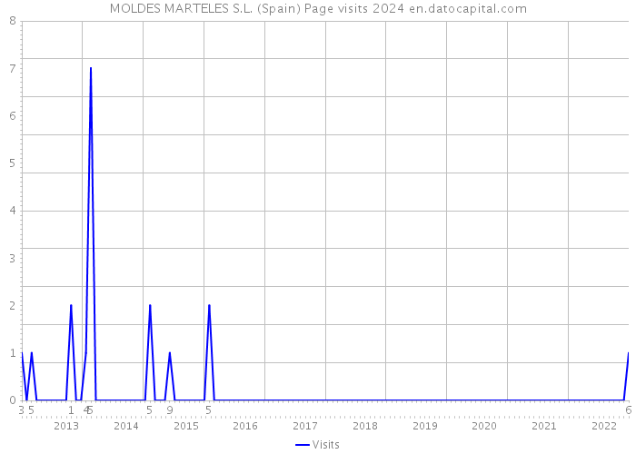 MOLDES MARTELES S.L. (Spain) Page visits 2024 