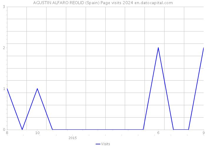 AGUSTIN ALFARO REOLID (Spain) Page visits 2024 