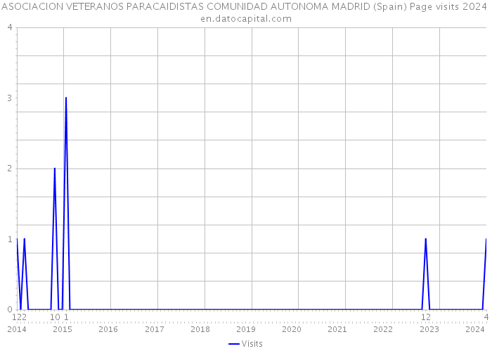 ASOCIACION VETERANOS PARACAIDISTAS COMUNIDAD AUTONOMA MADRID (Spain) Page visits 2024 