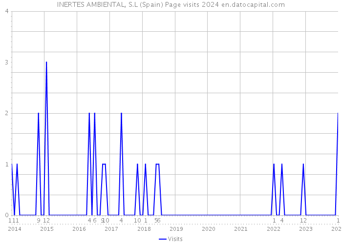 INERTES AMBIENTAL, S.L (Spain) Page visits 2024 