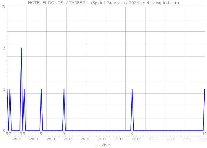 HOTEL EL DONCEL ATARFE S.L. (Spain) Page visits 2024 