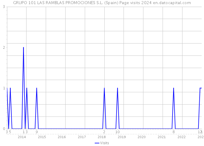 GRUPO 101 LAS RAMBLAS PROMOCIONES S.L. (Spain) Page visits 2024 