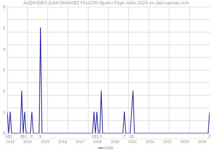 ALEJANDRO JUAN SANANEZ FALCON (Spain) Page visits 2024 
