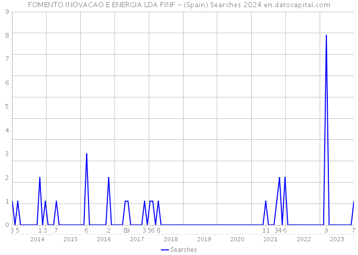 FOMENTO INOVACAO E ENERGIA LDA FINF - (Spain) Searches 2024 