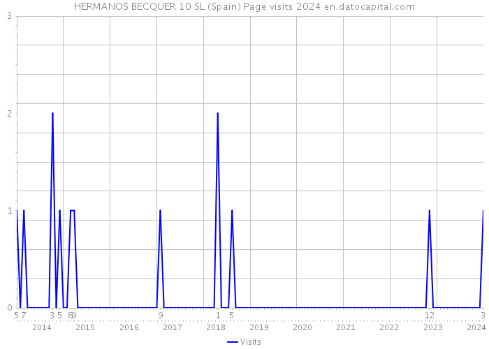 HERMANOS BECQUER 10 SL (Spain) Page visits 2024 