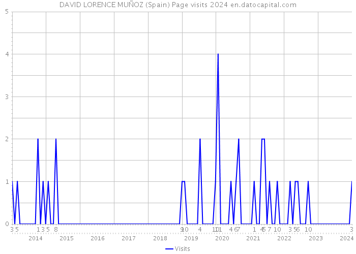 DAVID LORENCE MUÑOZ (Spain) Page visits 2024 