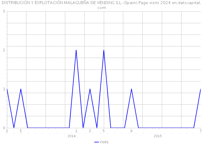 DISTRIBUCIÓN Y EXPLOTACIÓN MALAGUEÑA DE VENDING S.L. (Spain) Page visits 2024 