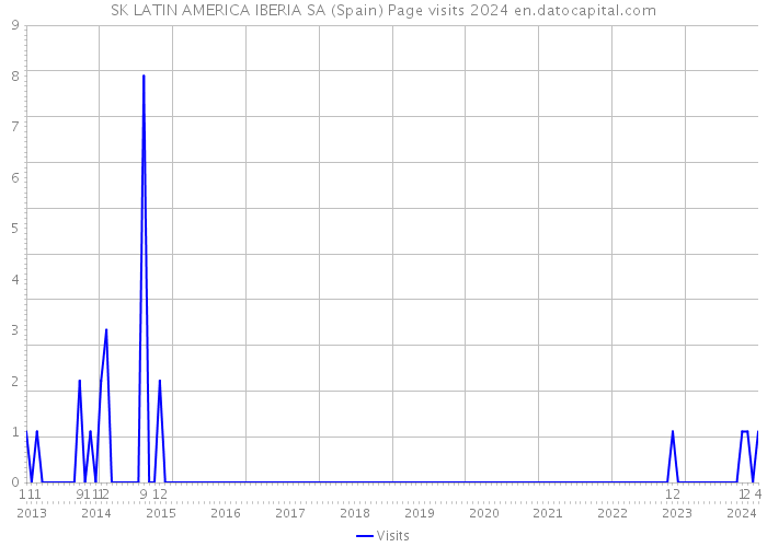 SK LATIN AMERICA IBERIA SA (Spain) Page visits 2024 