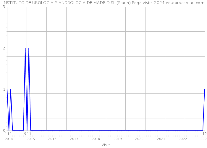 INSTITUTO DE UROLOGIA Y ANDROLOGIA DE MADRID SL (Spain) Page visits 2024 