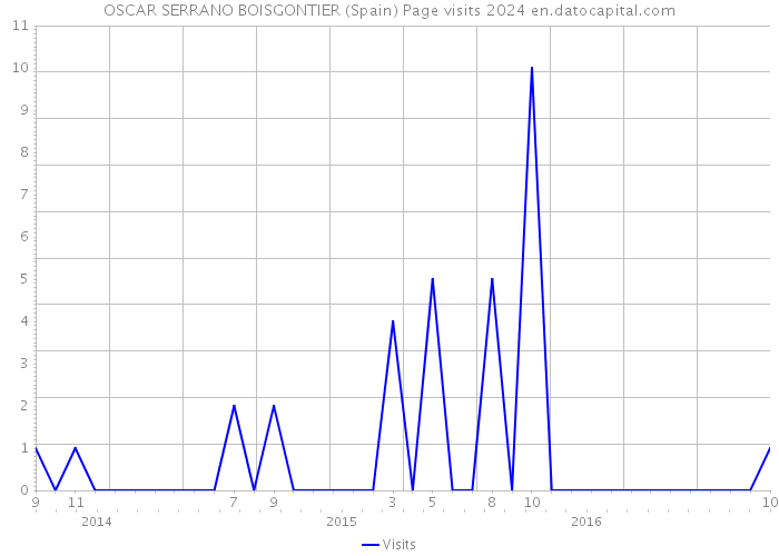 OSCAR SERRANO BOISGONTIER (Spain) Page visits 2024 