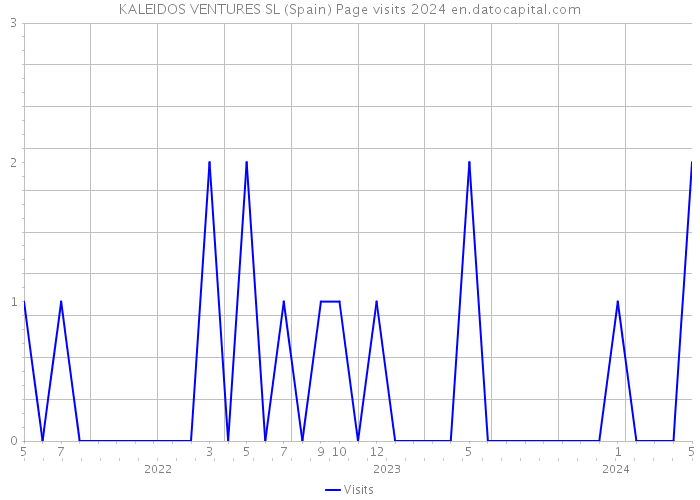 KALEIDOS VENTURES SL (Spain) Page visits 2024 