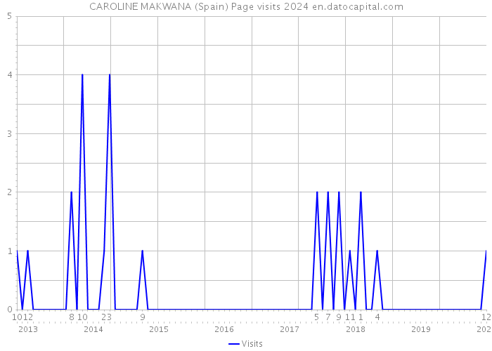 CAROLINE MAKWANA (Spain) Page visits 2024 