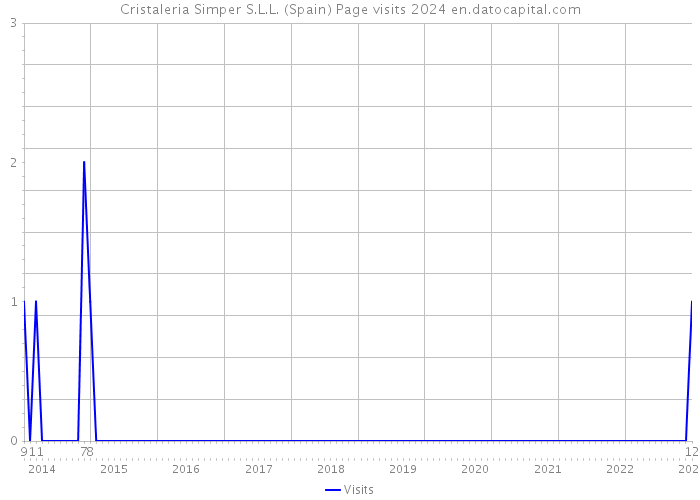 Cristaleria Simper S.L.L. (Spain) Page visits 2024 
