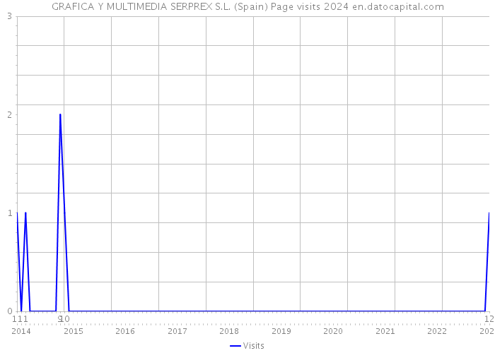 GRAFICA Y MULTIMEDIA SERPREX S.L. (Spain) Page visits 2024 