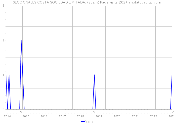 SECCIONALES COSTA SOCIEDAD LIMITADA. (Spain) Page visits 2024 