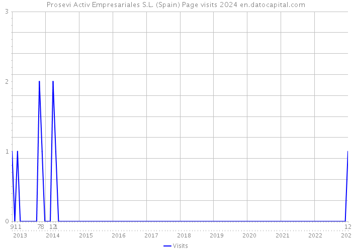 Prosevi Activ Empresariales S.L. (Spain) Page visits 2024 