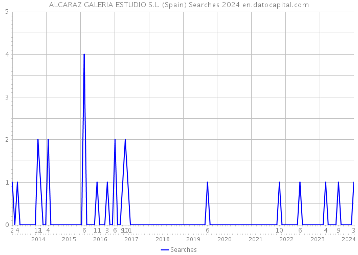 ALCARAZ GALERIA ESTUDIO S.L. (Spain) Searches 2024 