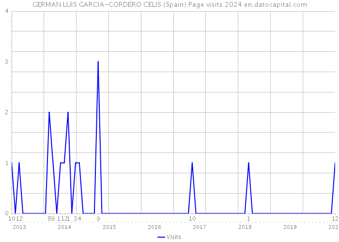 GERMAN LUIS GARCIA-CORDERO CELIS (Spain) Page visits 2024 