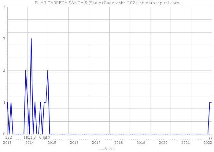 PILAR TARREGA SANCHIS (Spain) Page visits 2024 