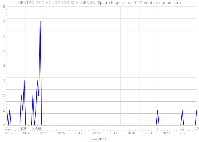 CENTRO DE DIAGNOSTICO SCANNER SA (Spain) Page visits 2024 