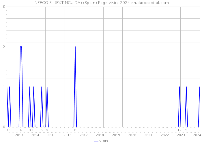 INFECO SL (EXTINGUIDA) (Spain) Page visits 2024 