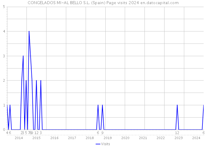 CONGELADOS MI-AL BELLO S.L. (Spain) Page visits 2024 