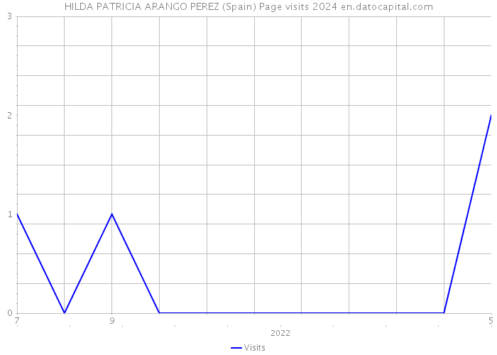 HILDA PATRICIA ARANGO PEREZ (Spain) Page visits 2024 