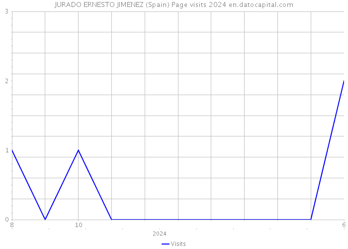 JURADO ERNESTO JIMENEZ (Spain) Page visits 2024 