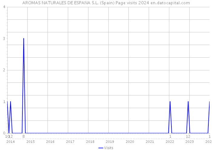 AROMAS NATURALES DE ESPANA S.L. (Spain) Page visits 2024 