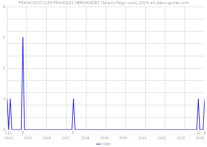 FRANCISCO LUIS FRANQUIZ HERNANDEZ (Spain) Page visits 2024 