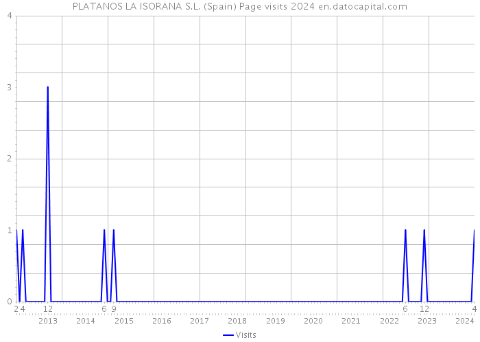 PLATANOS LA ISORANA S.L. (Spain) Page visits 2024 