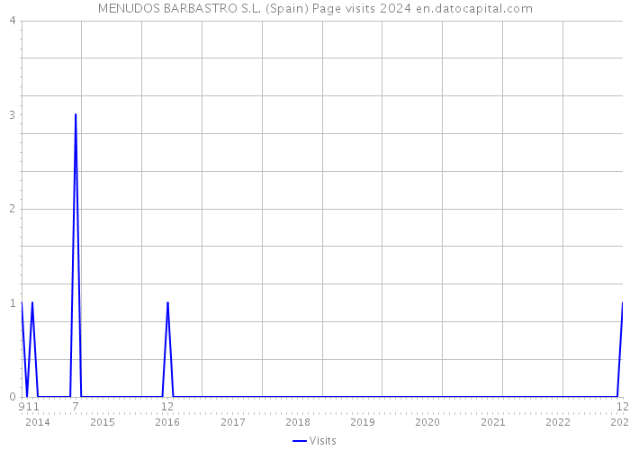 MENUDOS BARBASTRO S.L. (Spain) Page visits 2024 