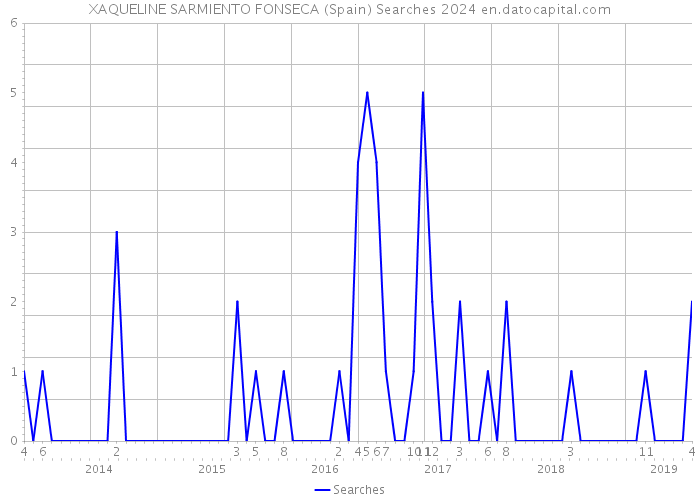 XAQUELINE SARMIENTO FONSECA (Spain) Searches 2024 